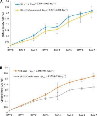 Microalgae as a Natural CO2 Sequester: A Study on Effect of Tobacco Smoke on Two Microalgae Biochemical Responses